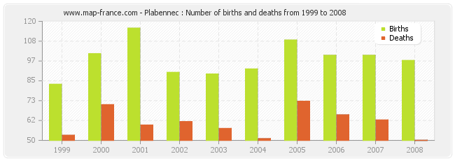 Plabennec : Number of births and deaths from 1999 to 2008