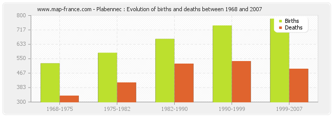 Plabennec : Evolution of births and deaths between 1968 and 2007