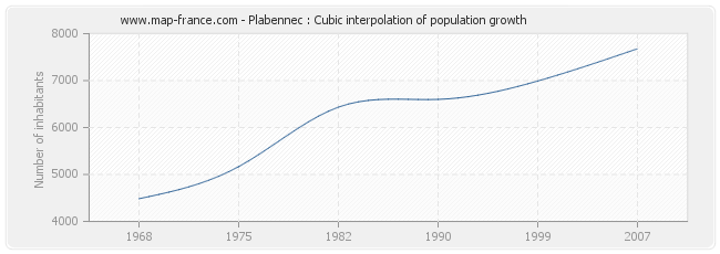 Plabennec : Cubic interpolation of population growth