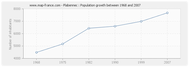 Population Plabennec