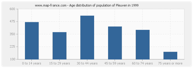 Age distribution of population of Pleuven in 1999
