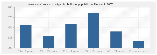 Age distribution of population of Pleuven in 2007