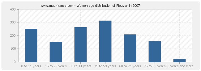 Women age distribution of Pleuven in 2007