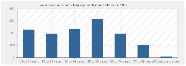 Men age distribution of Pleuven in 2007