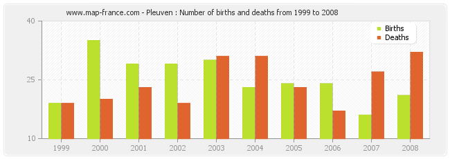 Pleuven : Number of births and deaths from 1999 to 2008