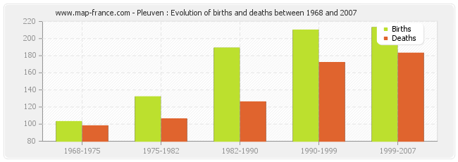 Pleuven : Evolution of births and deaths between 1968 and 2007