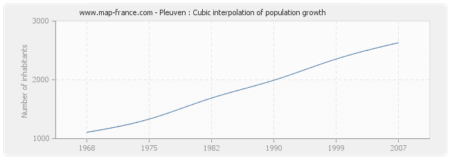 Pleuven : Cubic interpolation of population growth