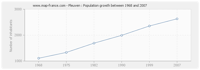 Population Pleuven
