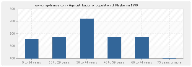 Age distribution of population of Pleyben in 1999