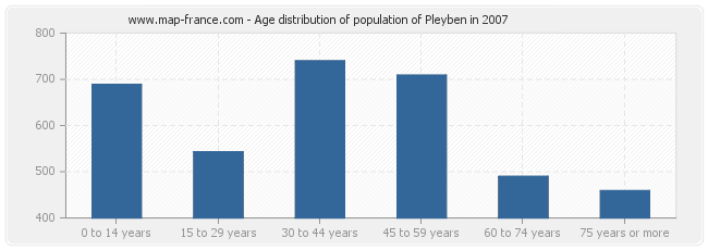 Age distribution of population of Pleyben in 2007