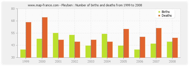 Pleyben : Number of births and deaths from 1999 to 2008