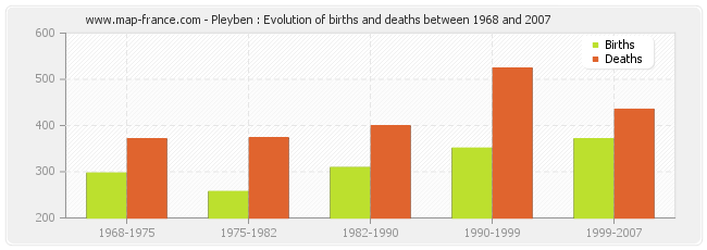 Pleyben : Evolution of births and deaths between 1968 and 2007
