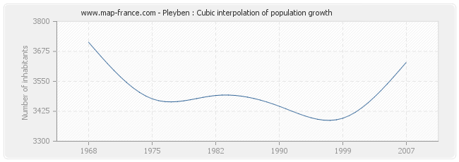 Pleyben : Cubic interpolation of population growth