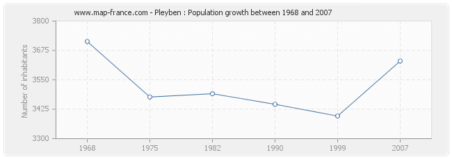 Population Pleyben