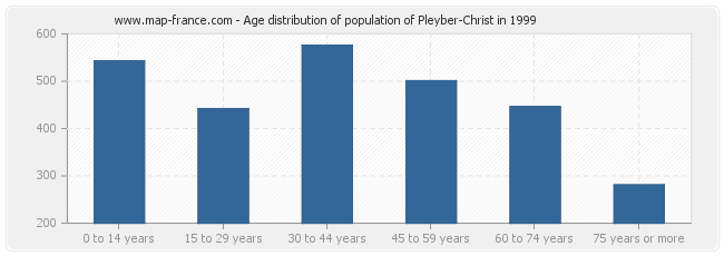 Age distribution of population of Pleyber-Christ in 1999
