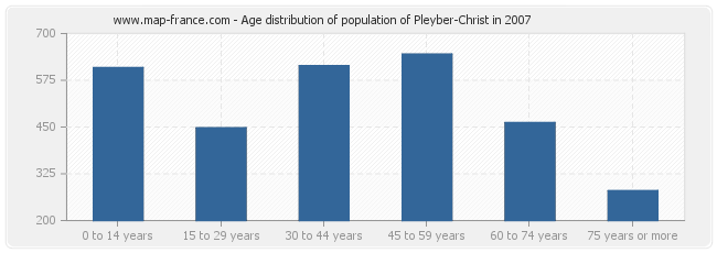 Age distribution of population of Pleyber-Christ in 2007