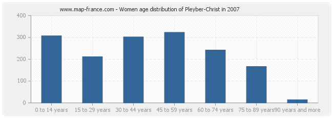 Women age distribution of Pleyber-Christ in 2007