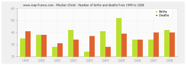 Pleyber-Christ : Number of births and deaths from 1999 to 2008