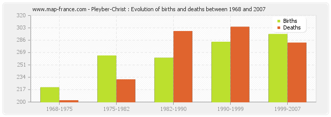 Pleyber-Christ : Evolution of births and deaths between 1968 and 2007
