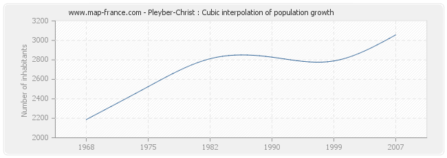 Pleyber-Christ : Cubic interpolation of population growth