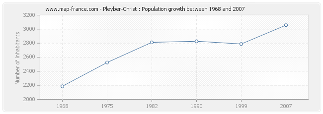 Population Pleyber-Christ