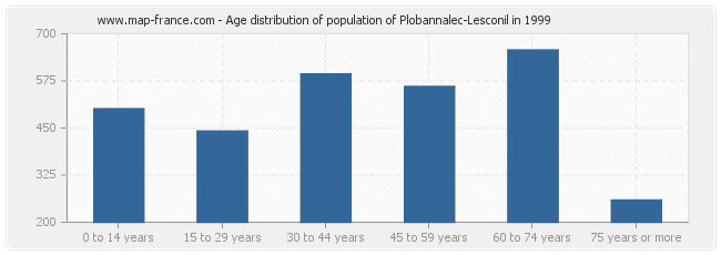 Age distribution of population of Plobannalec-Lesconil in 1999