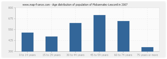 Age distribution of population of Plobannalec-Lesconil in 2007
