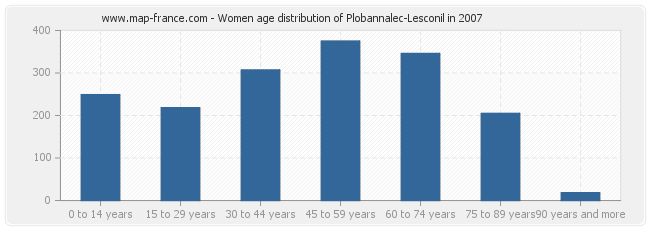 Women age distribution of Plobannalec-Lesconil in 2007