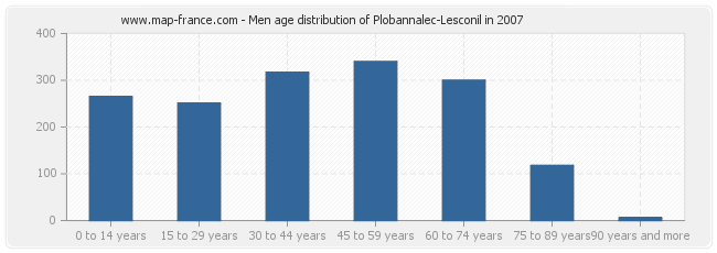 Men age distribution of Plobannalec-Lesconil in 2007