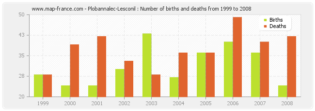 Plobannalec-Lesconil : Number of births and deaths from 1999 to 2008