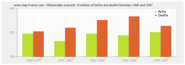 Plobannalec-Lesconil : Evolution of births and deaths between 1968 and 2007