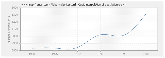 Plobannalec-Lesconil : Cubic interpolation of population growth