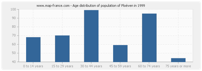 Age distribution of population of Ploéven in 1999