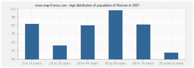 Age distribution of population of Ploéven in 2007