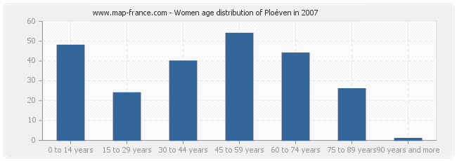 Women age distribution of Ploéven in 2007