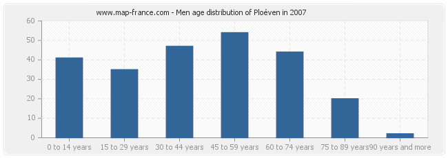 Men age distribution of Ploéven in 2007