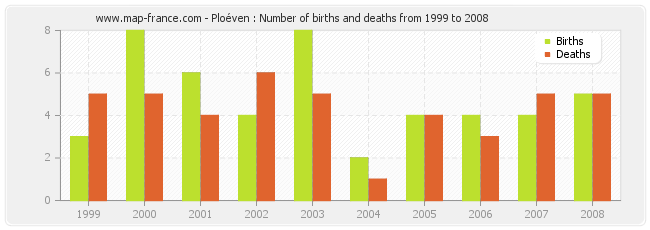 Ploéven : Number of births and deaths from 1999 to 2008