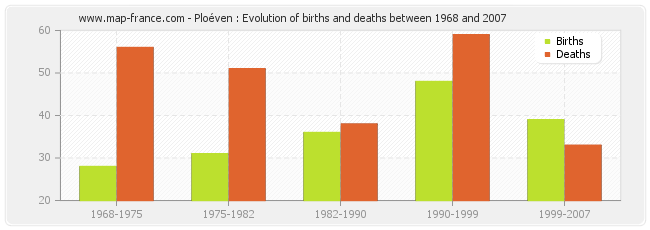 Ploéven : Evolution of births and deaths between 1968 and 2007