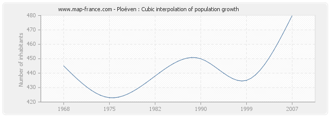 Ploéven : Cubic interpolation of population growth