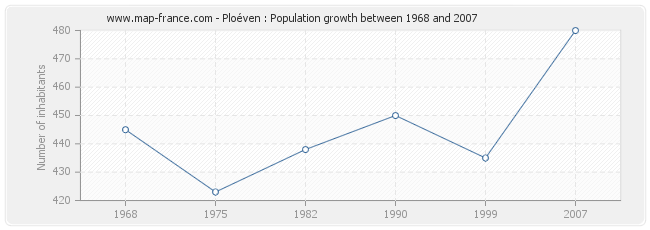 Population Ploéven