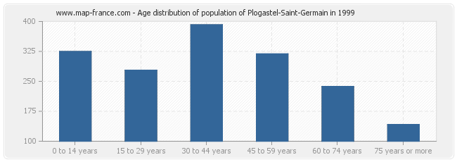 Age distribution of population of Plogastel-Saint-Germain in 1999