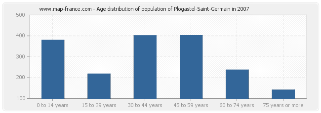 Age distribution of population of Plogastel-Saint-Germain in 2007