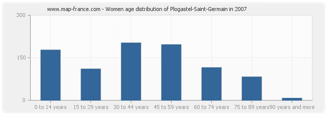 Women age distribution of Plogastel-Saint-Germain in 2007