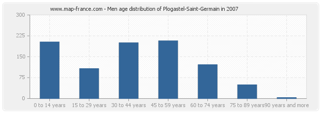 Men age distribution of Plogastel-Saint-Germain in 2007
