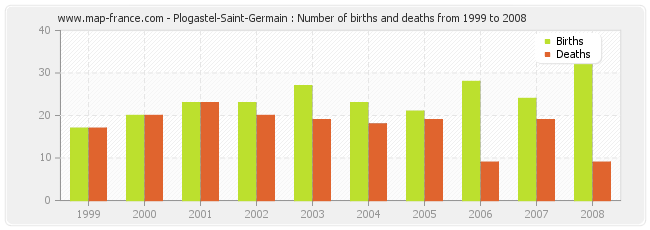 Plogastel-Saint-Germain : Number of births and deaths from 1999 to 2008