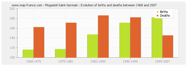 Plogastel-Saint-Germain : Evolution of births and deaths between 1968 and 2007