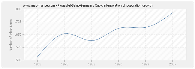 Plogastel-Saint-Germain : Cubic interpolation of population growth