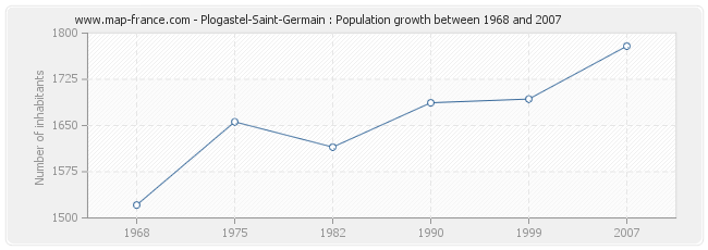 Population Plogastel-Saint-Germain