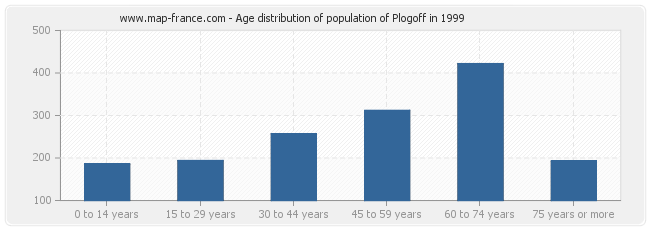 Age distribution of population of Plogoff in 1999