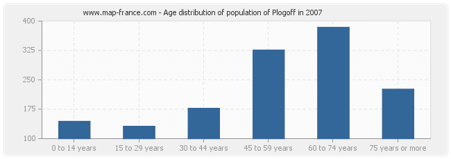 Age distribution of population of Plogoff in 2007